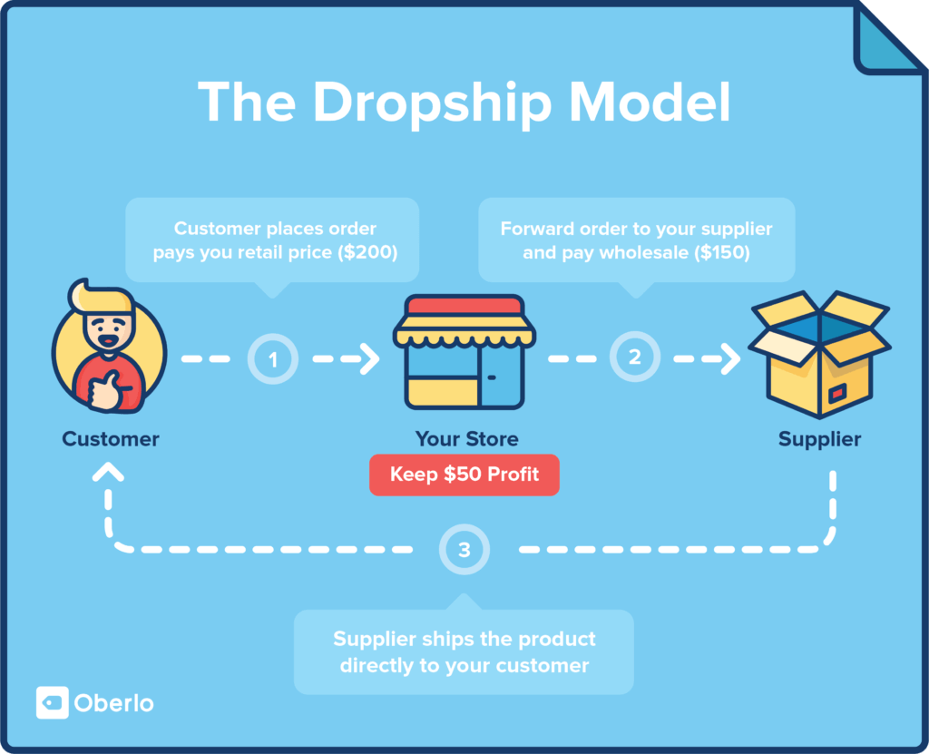 كيف تبدأ مشروع تجارة إلكترونية ناجح 2020