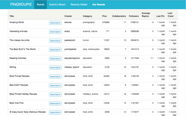 دليل إستخدام Pinterest Analytics 2020