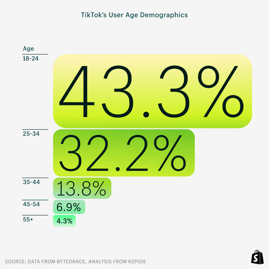 عدم التواجد على TikTok منصة تسوق فرصة ضائعة للعلامات التجارية طورت المنصة ميزات منتجات التجارة الإلكترونية بالشراكة مع Shopify لدعم توصية المنتج ونشاط المبيعات