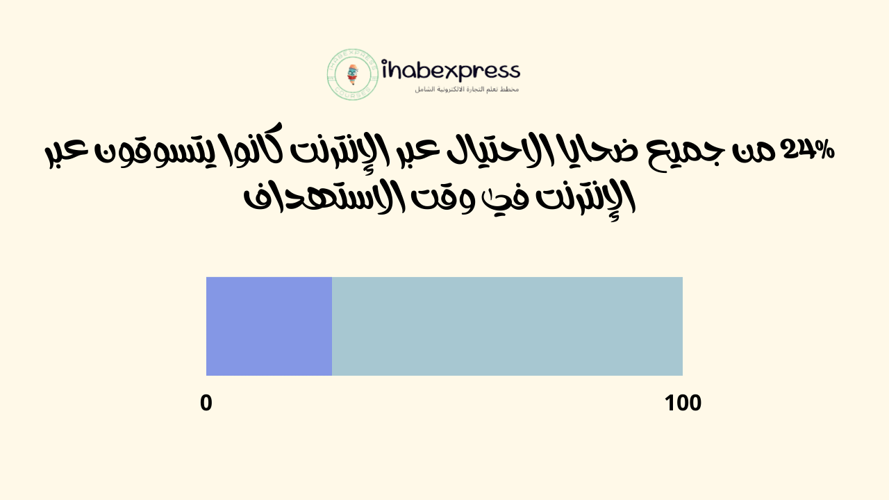 24 من جميع ضحايا الاحتيال عبر الإنترنت كانوا يتسوقون عبر الإنترنت في وقت الاستهداف