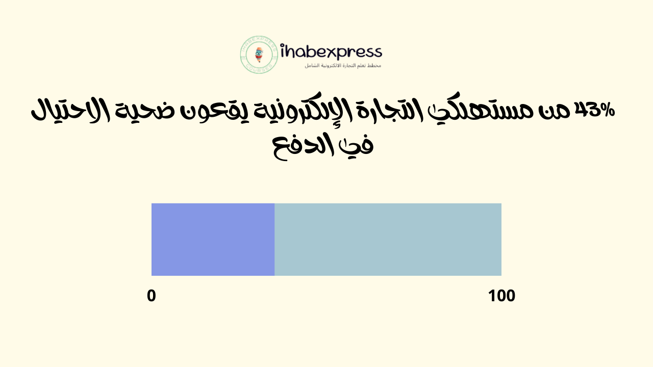 43 من مستهلكي التجارة الإلكترونية يقعون ضحية الاحتيال في الدفع