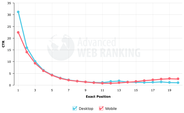 كيف تحصل على مرتبة أعلى على Google في (6 خطوات سهلة)